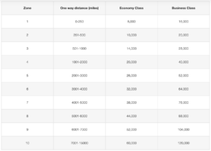 Emirates Condor award chart for redemption pricing